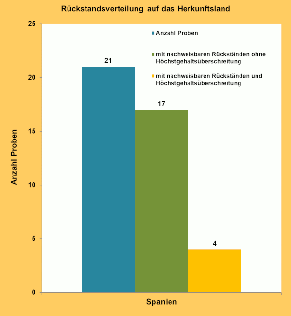 Abbildung 1: Ergebniszusammenfassung der Kakiproben; berücksichtigt sind Proben mit Rückstandsgehalten über 0,005 mg/kg für den jeweiligen Wirkstoff.