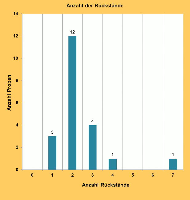 Abbildung 2: Anzahl der Rückstände in den Kakiproben; berücksichtigt sind Proben mit Rückstandsgehalten über 0,005 mg/kg für den jeweiligen Wirkstoff.