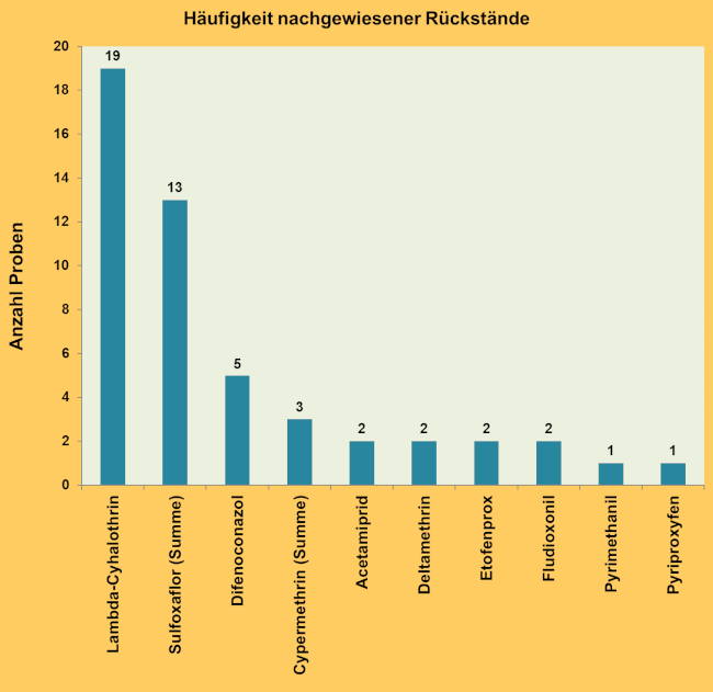 Abbildung 3: Häufigkeit nachgewiesener Pflanzenschutzmittelrückstände in den Kakiproben; berücksichtigt sind Proben mit Rückstandsgehalten über 0,005 mg/kg für den jeweiligen Wirkstoff.