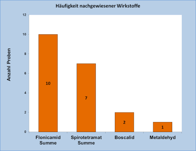 Abbildung 2: Häufigkeit nachgewiesener Pflanzenschutzmittelrückstände in den Chinakohlproben; berücksichtigt sind Proben mit Rückstandsgehalten über 0,005 mg/kg für den jeweiligen Wirkstoff.