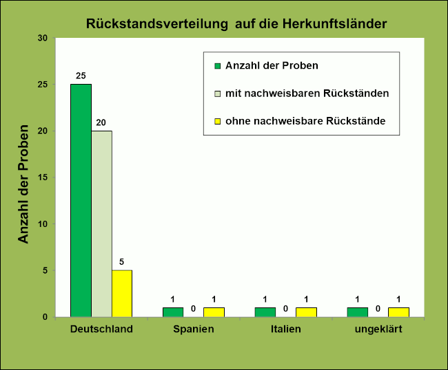 Abbildung 1: Ergebniszusammenfassung der Kohlrabiproben, berücksichtigt sind Proben mit Rückstandsgehalten über 0,005 mg/kg für den jeweiligen Wirkstoff.