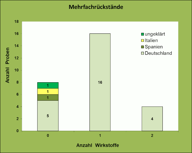 Abbildung 2: Pflanzenschutzmittelrückstände in den Kohlrabiproben je Herkunftsland; berücksichtigt sind Proben mit Rückstandsgehalten über 0,005 mg/kg für den jeweiligen Wirkstoff.